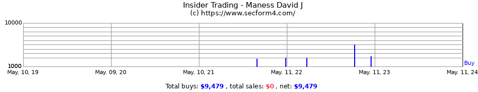 Insider Trading Transactions for Maness David J