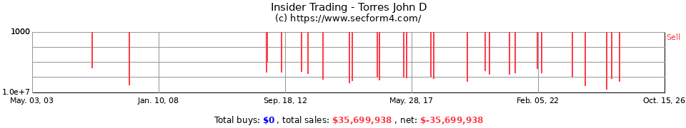 Insider Trading Transactions for Torres John D