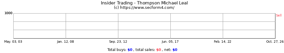 Insider Trading Transactions for Thompson Michael Leal