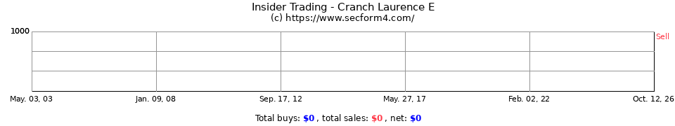 Insider Trading Transactions for Cranch Laurence E