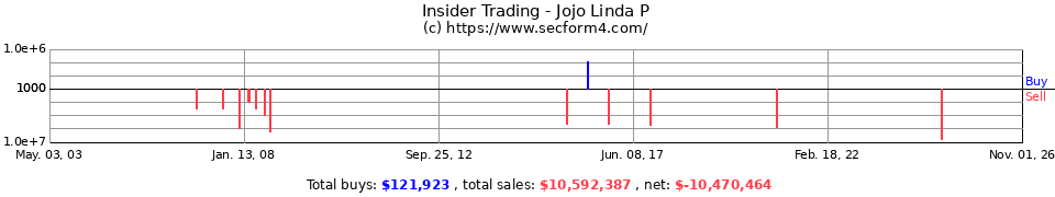 Insider Trading Transactions for Jojo Linda P