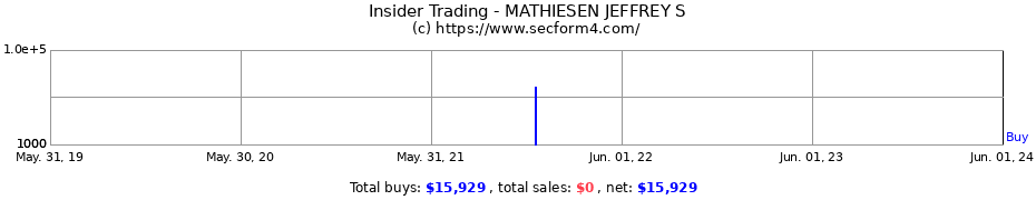 Insider Trading Transactions for MATHIESEN JEFFREY S