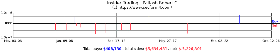 Insider Trading Transactions for Pallash Robert C