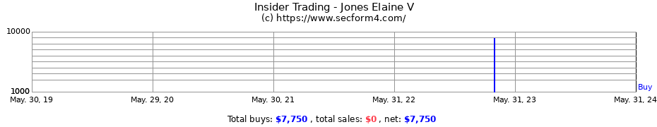 Insider Trading Transactions for Jones Elaine V