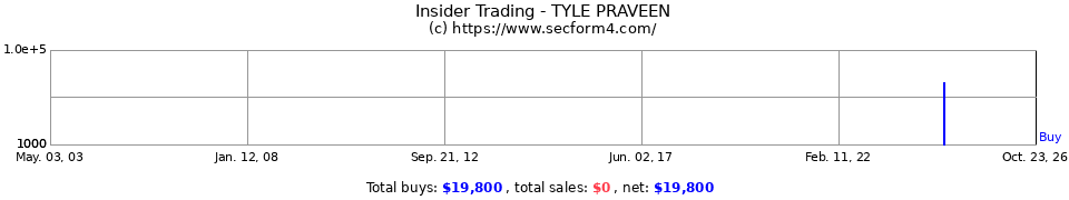 Insider Trading Transactions for Tyle Praveen