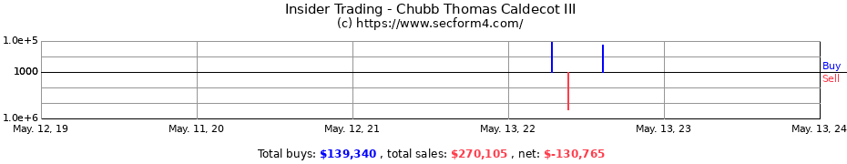 Insider Trading Transactions for Chubb Thomas Caldecot III