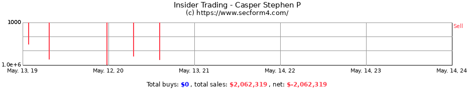 Insider Trading Transactions for Casper Stephen P