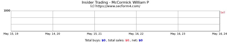 Insider Trading Transactions for McCormick William P
