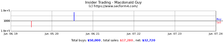 Insider Trading Transactions for Macdonald Guy
