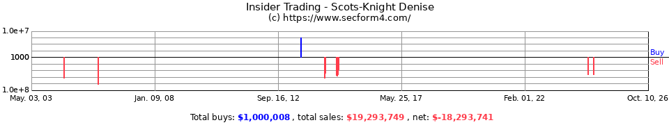 Insider Trading Transactions for Pollard-Knight Denise