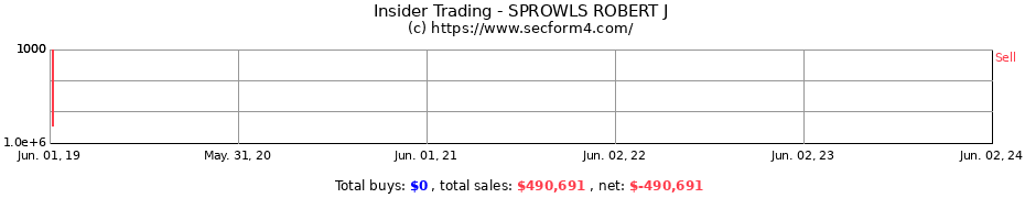 Insider Trading Transactions for SPROWLS ROBERT J