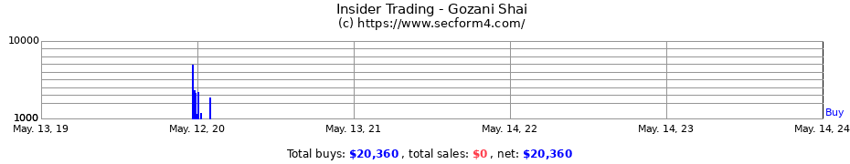 Insider Trading Transactions for Gozani Shai
