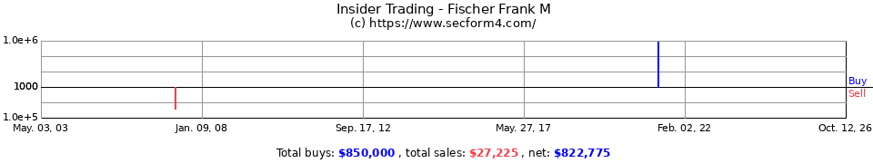 Insider Trading Transactions for Fischer Frank M