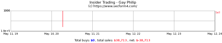 Insider Trading Transactions for Gay Philip