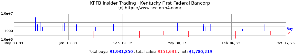KFFB Insider Trading Transactions for Kentucky First Federal Bancorp
