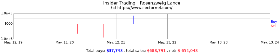 Insider Trading Transactions for Rosenzweig Lance