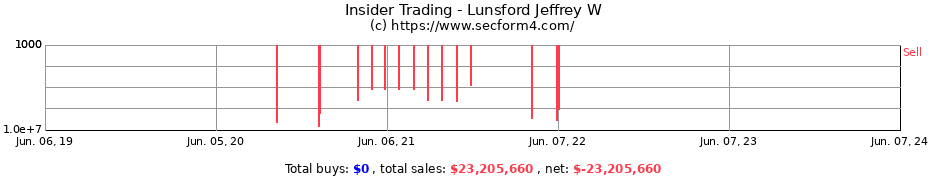 Insider Trading Transactions for Lunsford Jeffrey W