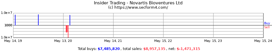 Insider Trading Transactions for Novartis Bioventures Ltd
