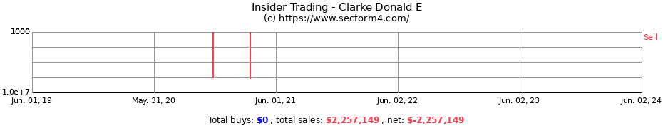 Insider Trading Transactions for Clarke Donald E