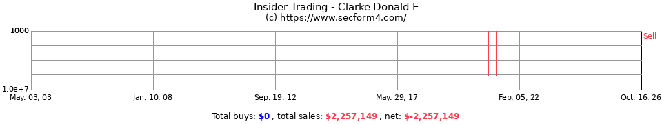 Insider Trading Transactions for Clarke Donald E