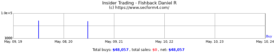 Insider Trading Transactions for Fishback Daniel R