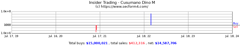 Insider Trading Transactions for Cusumano Dino M