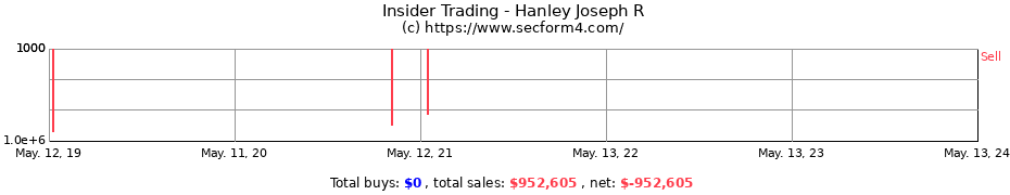 Insider Trading Transactions for Hanley Joseph R