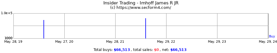 Insider Trading Transactions for Imhoff James R JR