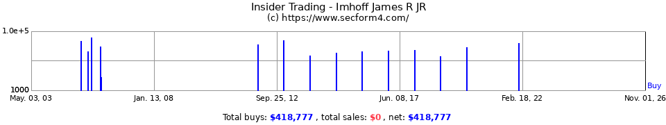 Insider Trading Transactions for Imhoff James R Jr