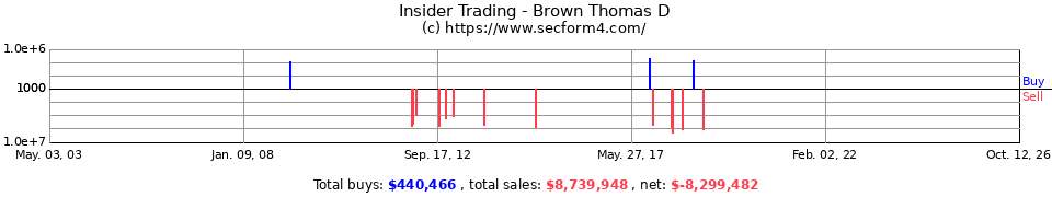 Insider Trading Transactions for Brown Thomas D