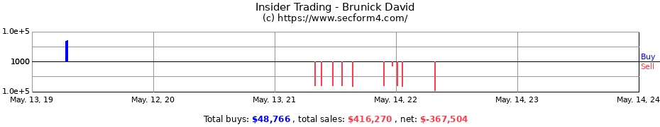 Insider Trading Transactions for Brunick David