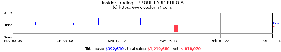Insider Trading Transactions for Brouillard Rheo A