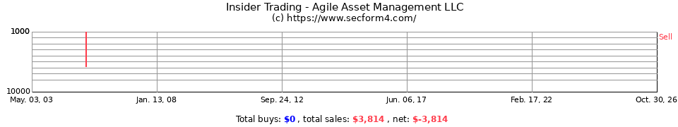 Insider Trading Transactions for Agile Asset Management LLC