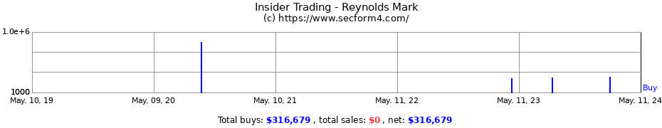 Insider Trading Transactions for Reynolds Mark