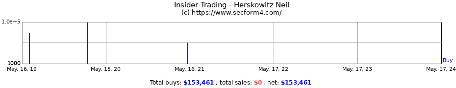 Insider Trading Transactions for Herskowitz Neil