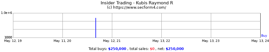 Insider Trading Transactions for Kubis Raymond R