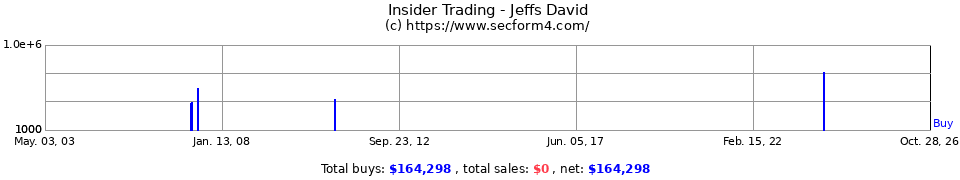 Insider Trading Transactions for Jeffs David