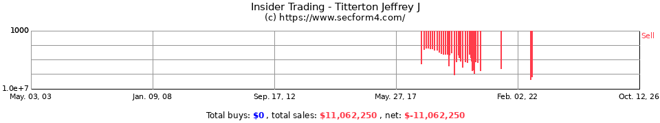 Insider Trading Transactions for Titterton Jeffrey J
