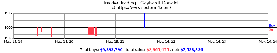 Insider Trading Transactions for Gayhardt Donald