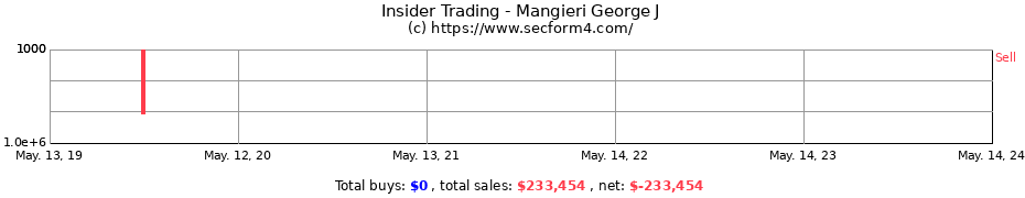 Insider Trading Transactions for Mangieri George J