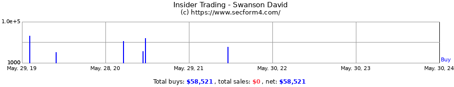 Insider Trading Transactions for Swanson David