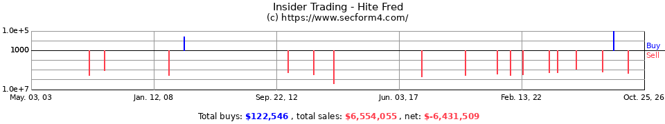 Insider Trading Transactions for Hite Fred
