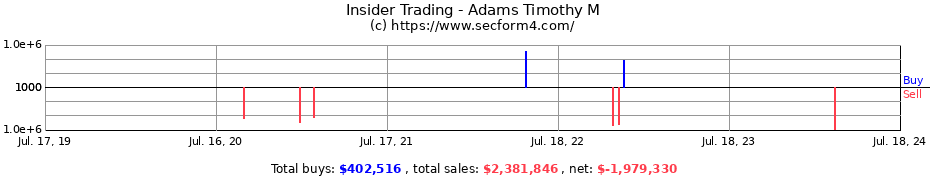 Insider Trading Transactions for Adams Timothy M