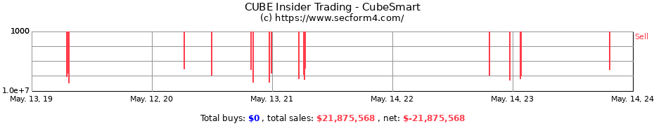 Insider Trading Transactions for CubeSmart