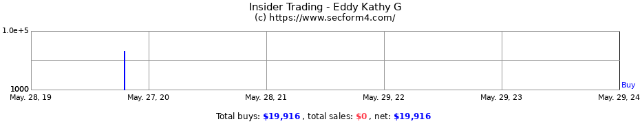 Insider Trading Transactions for Eddy Kathy G