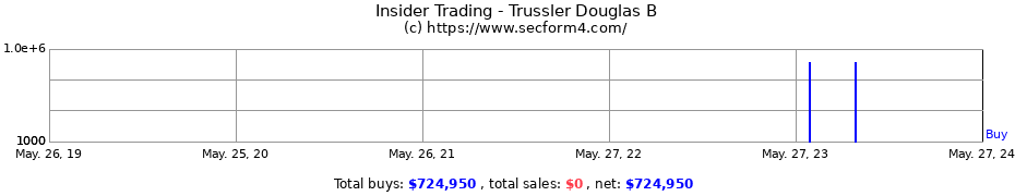 Insider Trading Transactions for Trussler Douglas B