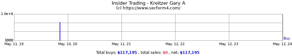 Insider Trading Transactions for Kreitzer Gary A