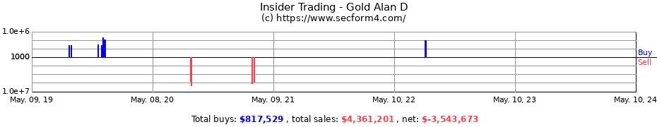 Insider Trading Transactions for Gold Alan D