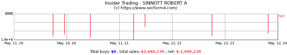 Insider Trading Transactions for SINNOTT ROBERT A