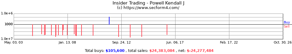 Insider Trading Transactions for Powell Kendall J